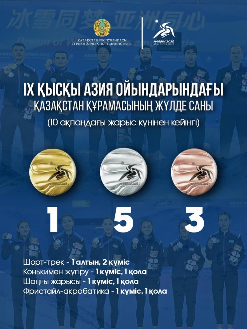 IX Зимняя Азиада: по итогам соревновательного дня на 10 февраля в активе сборной Казахстана — 1 золотая, 5 серебряные и 3 бронзовые медали