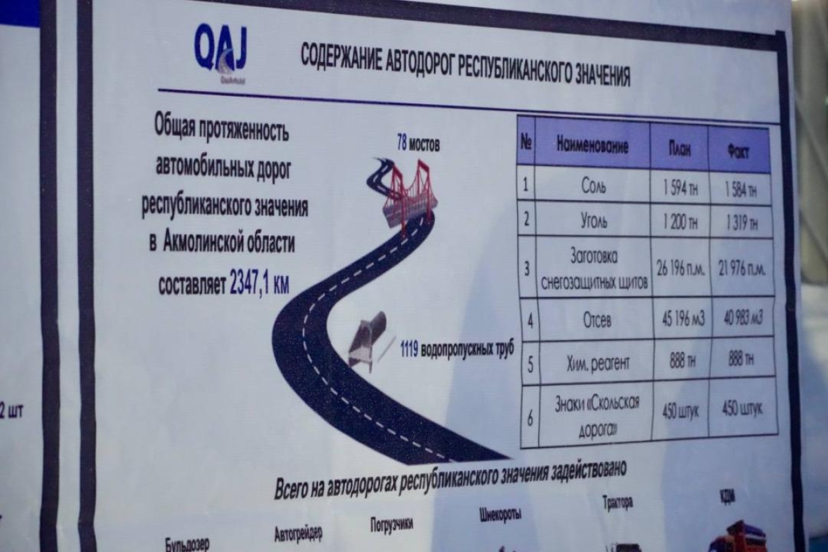 Модернизируют дорогу, ведущую к Коргалжынскому природному заповеднику