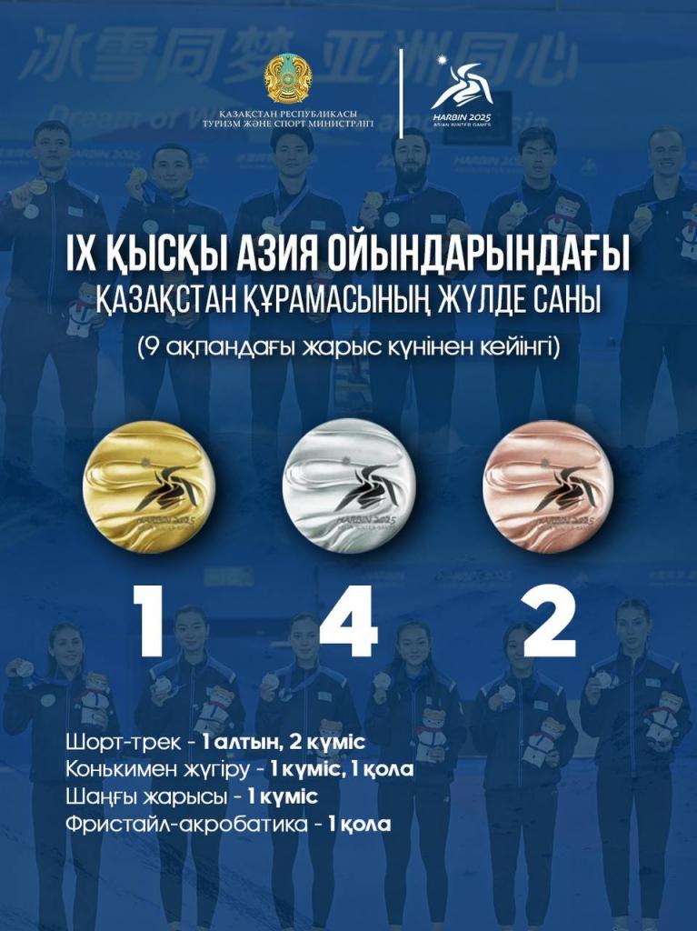 IX қысқы Азиада: 9 ақпандағы жарыс күнінен кейін Қазақстан құрамасының қоржынында 1 алтын, 4 күміс, 2 қола медаль бар