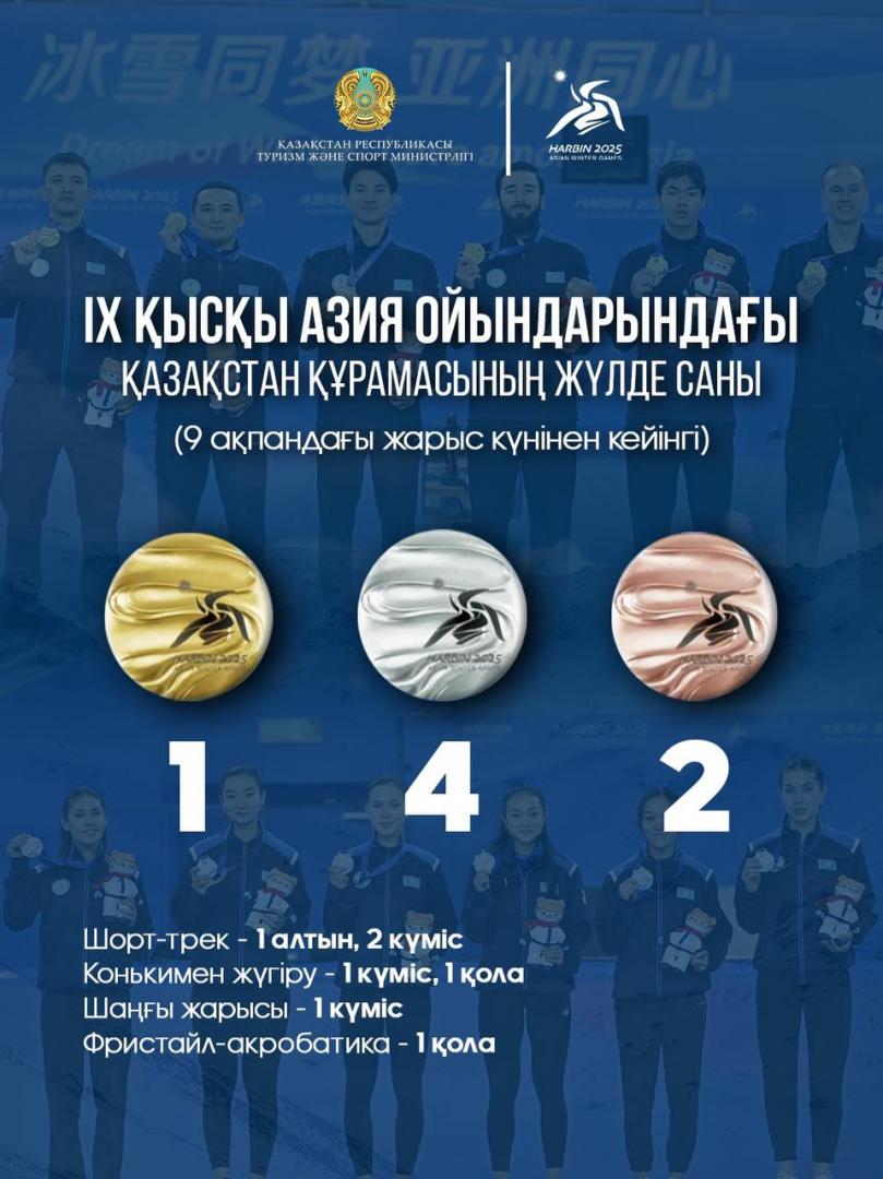 IX қысқы Азиада: 9 ақпандағы жарыс күнінен кейін Қазақстан құрамасының қоржынында 1 алтын, 4 күміс, 2 қола медаль бар