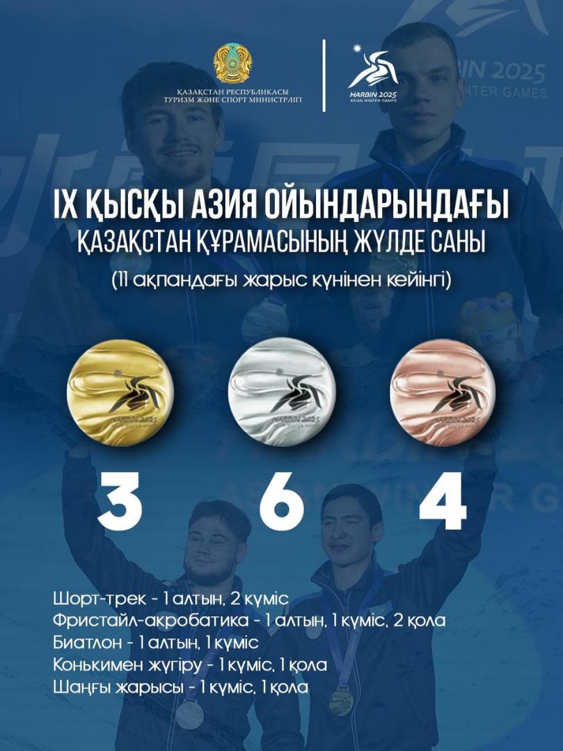 IX Зимняя Азиада: по итогам соревновательного дня 11 февраля в активе сборной Казахстана — 3 золотая, 6 серебряные и 4 бронзовые медали