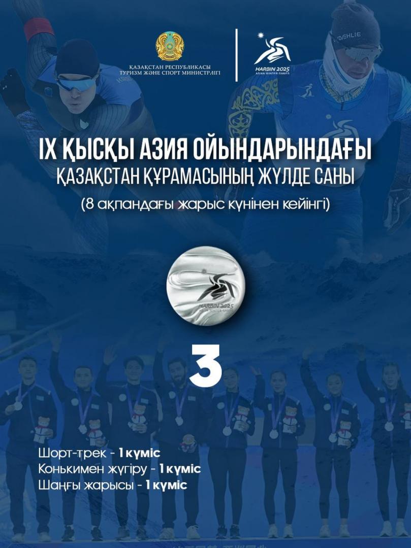 По итогам сегодняшнего соревновательного дня в копилке Казахстана 3 серебряные медали