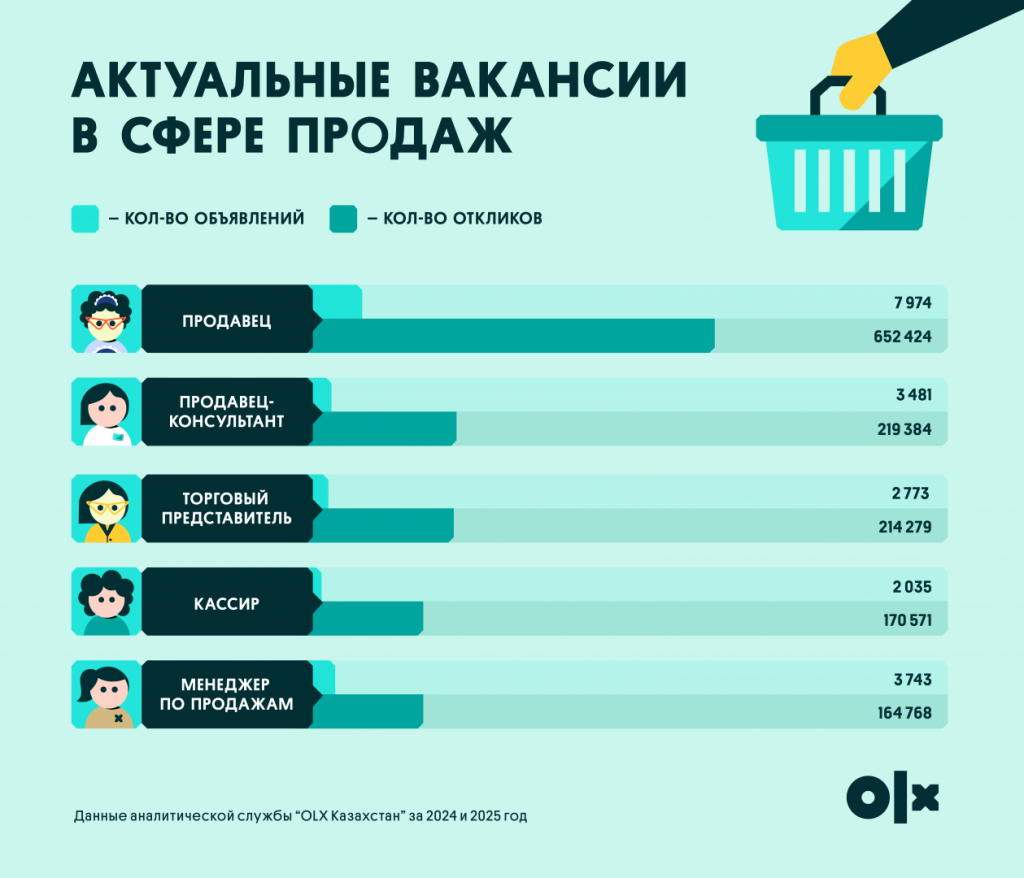 Очередь на продавца: самая востребованная профессия 2025 г в Казахстане