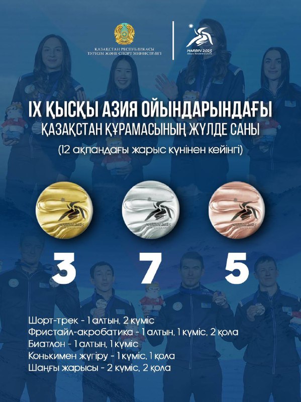 IX Зимняя Азиада: по итогам соревновательного дня 12 февраля в активе сборной Казахстана — 3 золотые, 7 серебряных и 5 бронзовые медали