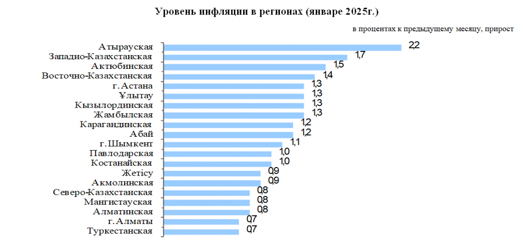 Инфляция в Республике Казахстан