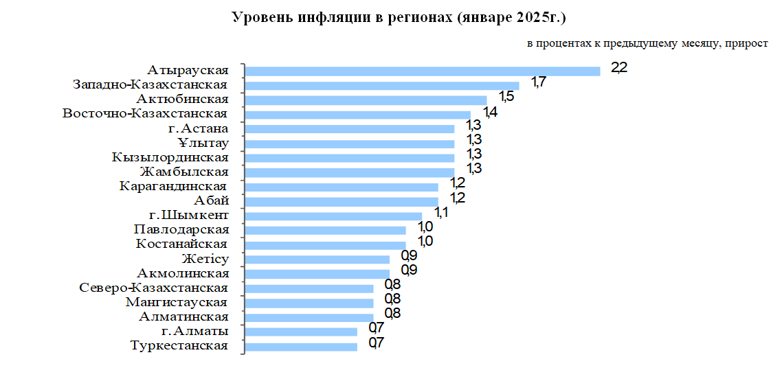 Инфляция в Республике Казахстан