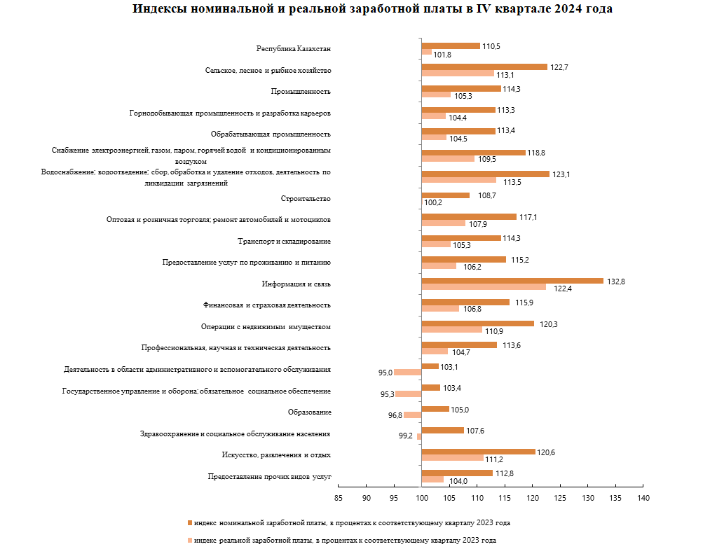 Заработная плата в IV квартале 2024 года