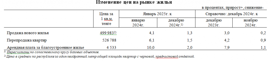 Изменение цен на рынке жилья в январе 2025 года