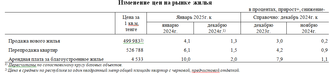 Изменение цен на рынке жилья в январе 2025 года