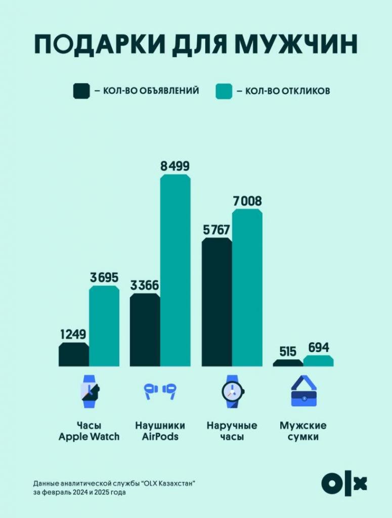 День влюбленных: что дарят казахстанцы на 14 февраля