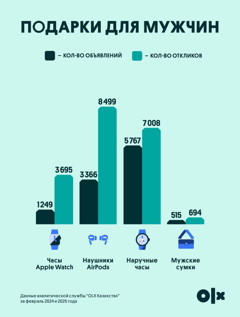 День влюбленных: что дарят казахстанцы на 14 февраля