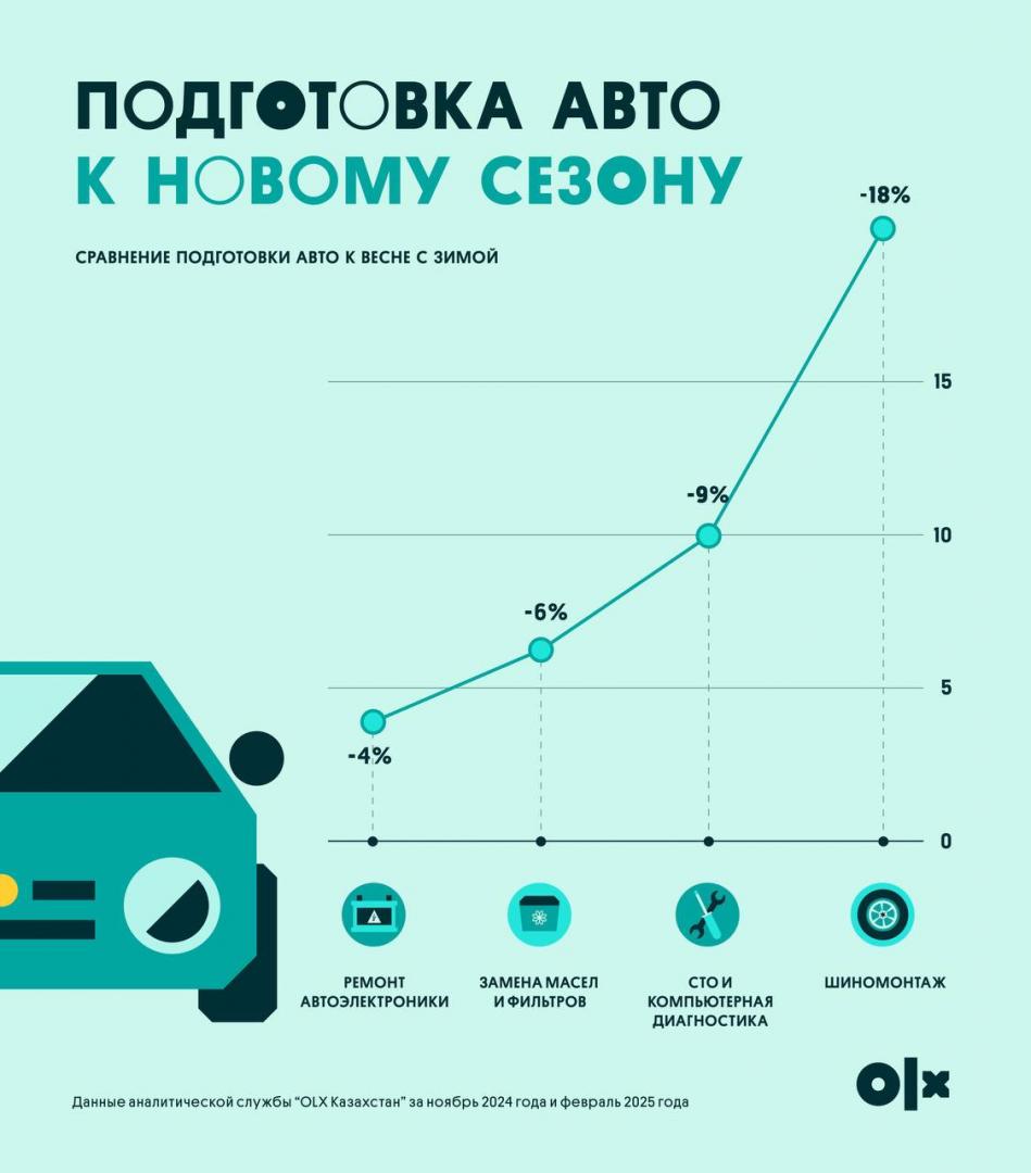 5 ключевых сервисов для безопасного вождения в Казахстане: почему важно заботиться об автомобиле
