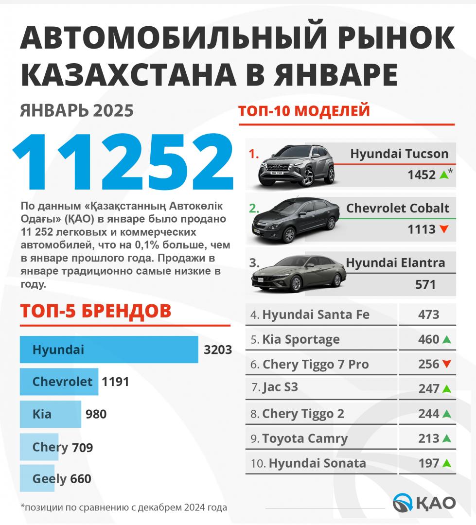 ПРОДАЖИ НОВЫХ АВТОМОБИЛЕЙ В КАЗАХСТАНЕВ ЯНВАРЕ 2025 ГОДА