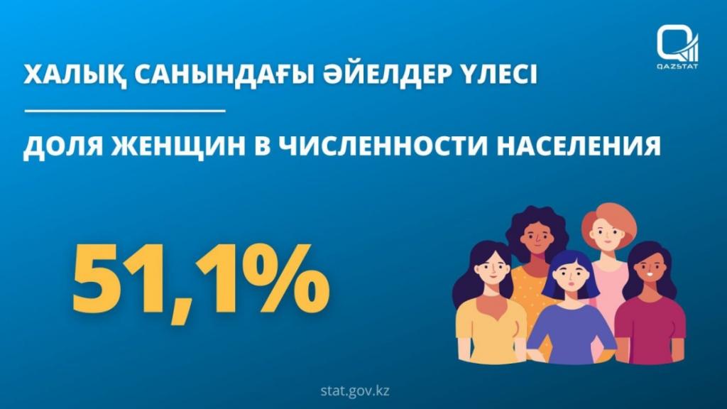 Доля женщин в численности населения составляет 51,1%