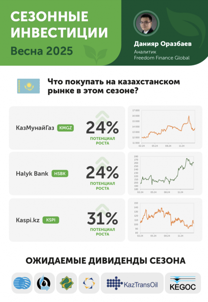 Сезонные инвестиции: какие акции могут показать рост весной 2025 года?