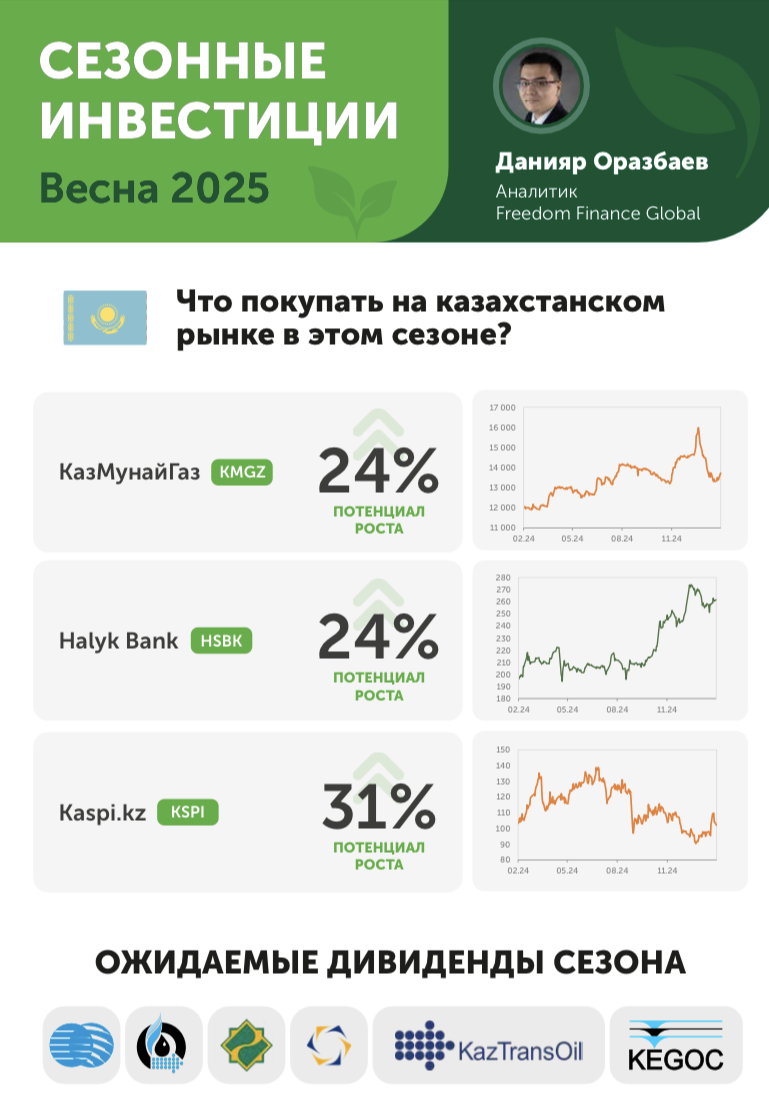 Сезонные инвестиции: какие акции могут показать рост весной 2025 года?