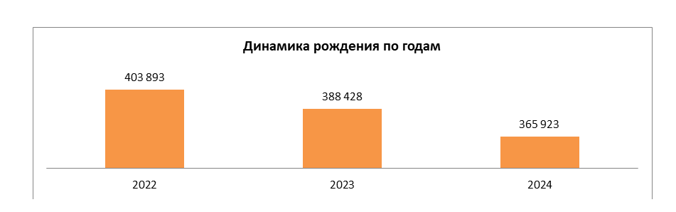 О рождаемости в 2024 году