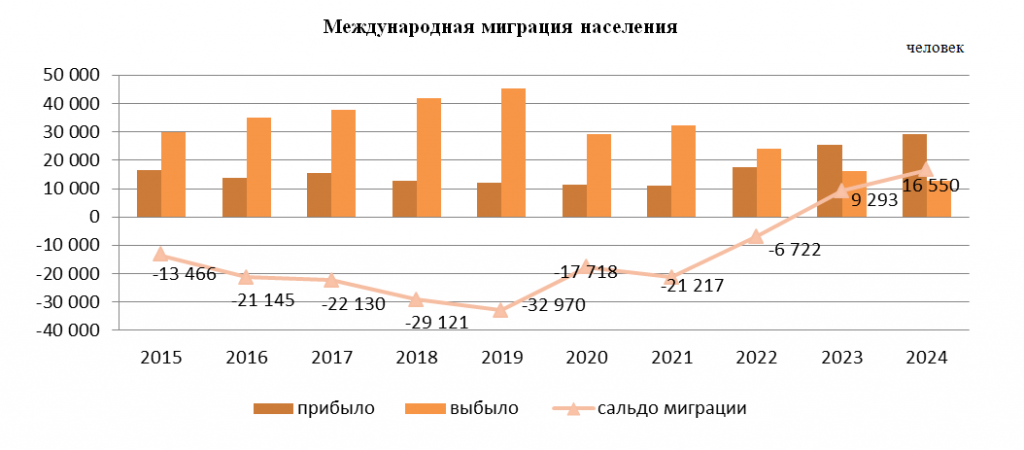 Число прибывших в Казахстан в 2024 году увеличилось на 15,3%