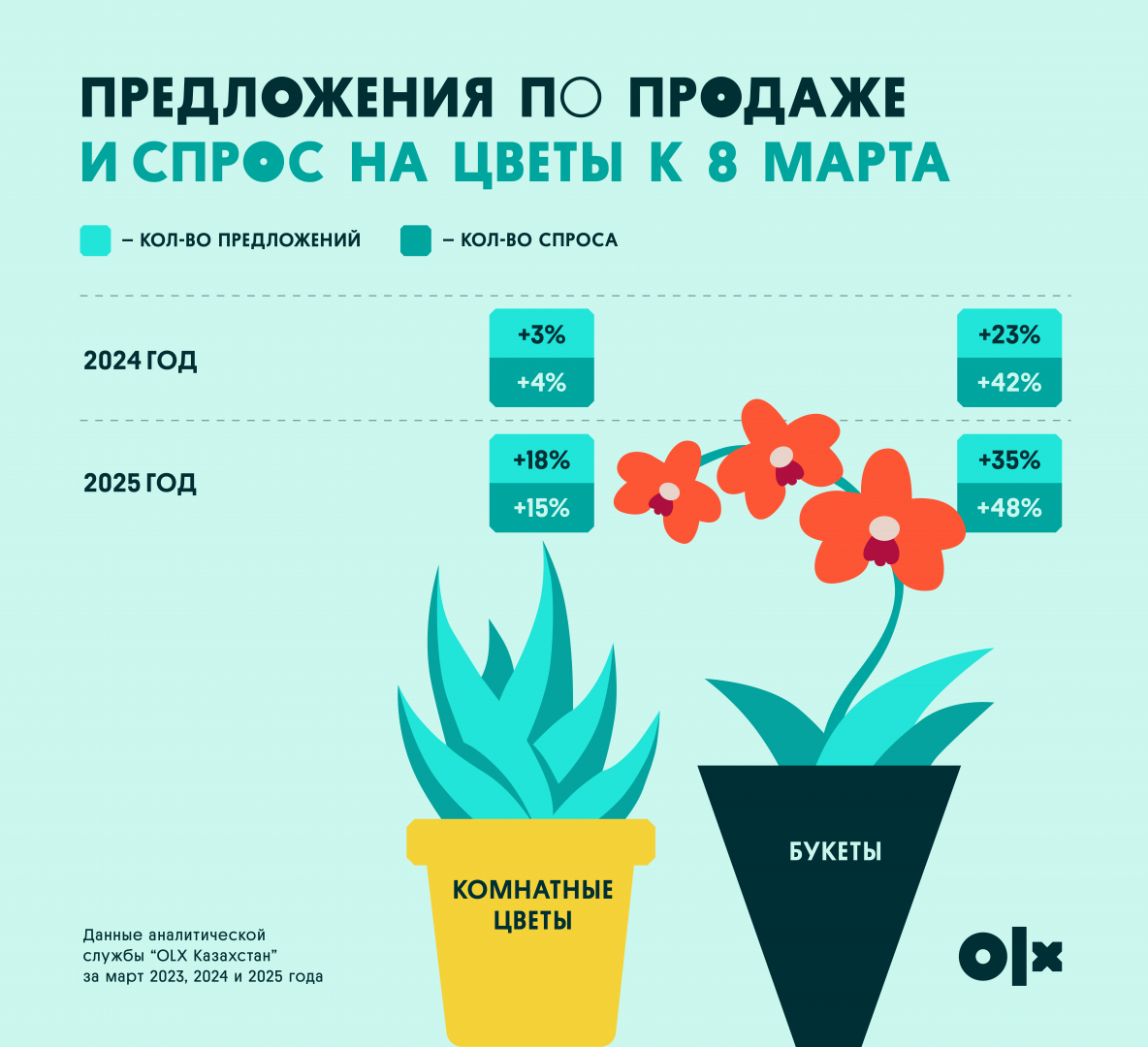 Как рынок цветов в Казахстане меняется к 8 марта: кто зарабатывает на главном празднике весны?
