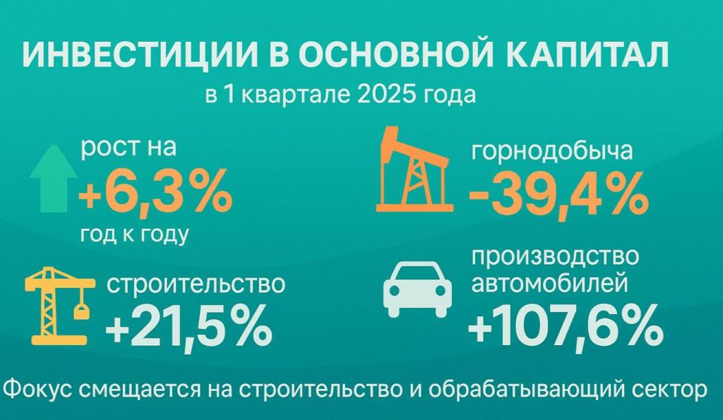 Инвестиции в основной капитал: фокус смещается на строительство и обрабатывающий сектор