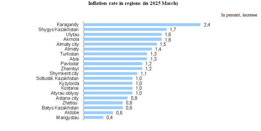 Inflation in the Republic of Kazakhstan