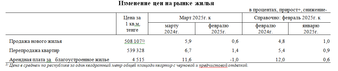 Изменение цен и купля-продажа на рынке жилья в марте 2025 года