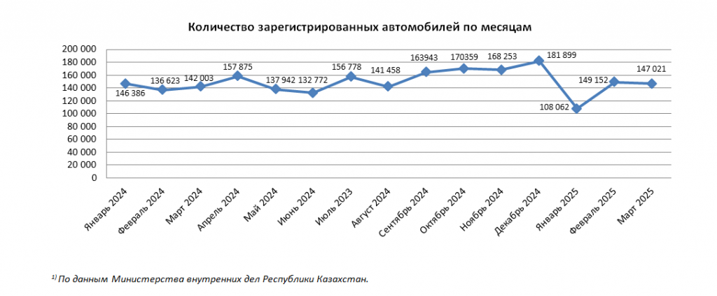 147 тыс. единиц автотранспортных средств поставлено на учет в марте