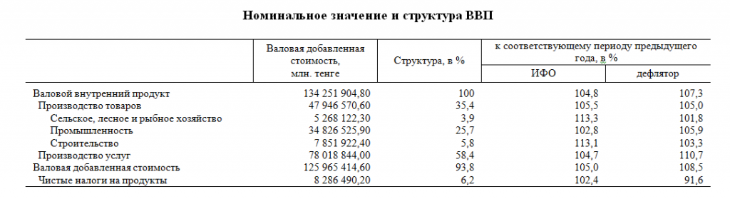 Валовой внутренний продукт методом производства за январь-декабрь 2024 года