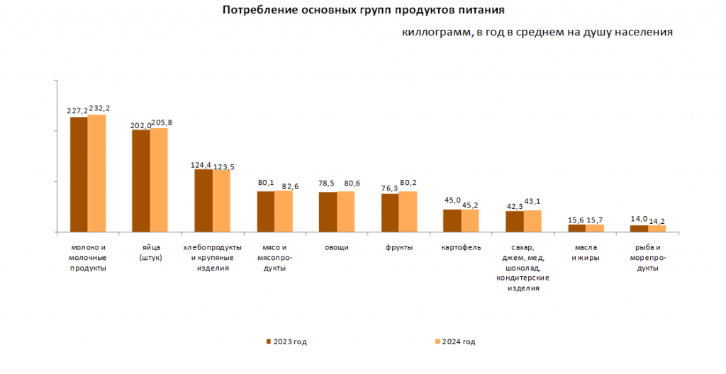 О потреблении продуктов питания в домашних хозяйствах в 2024 году