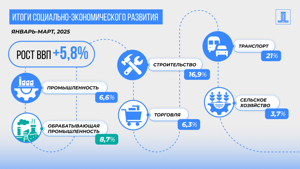 Объем производства обрабатывающей промышленности с начала года вырос на 8,7%