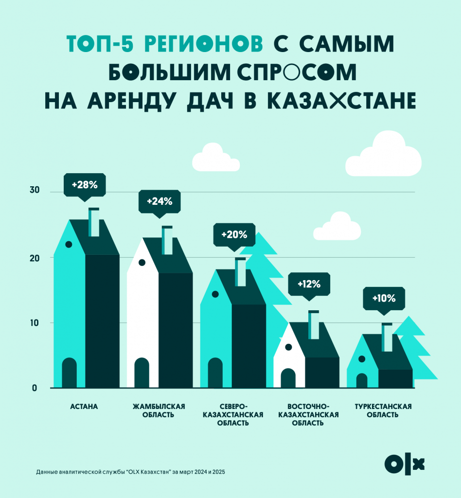 Рынок дач в Казахстане бьёт рекорды: спрос на аренду вырос на 210%, цены — на 133%