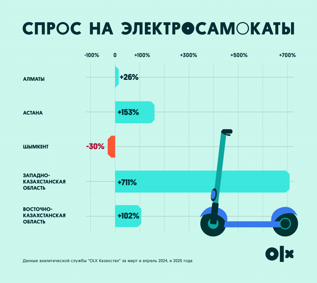 Бум микромобильности: как казахстанцы пересаживаются на двухколесный транспорт весной