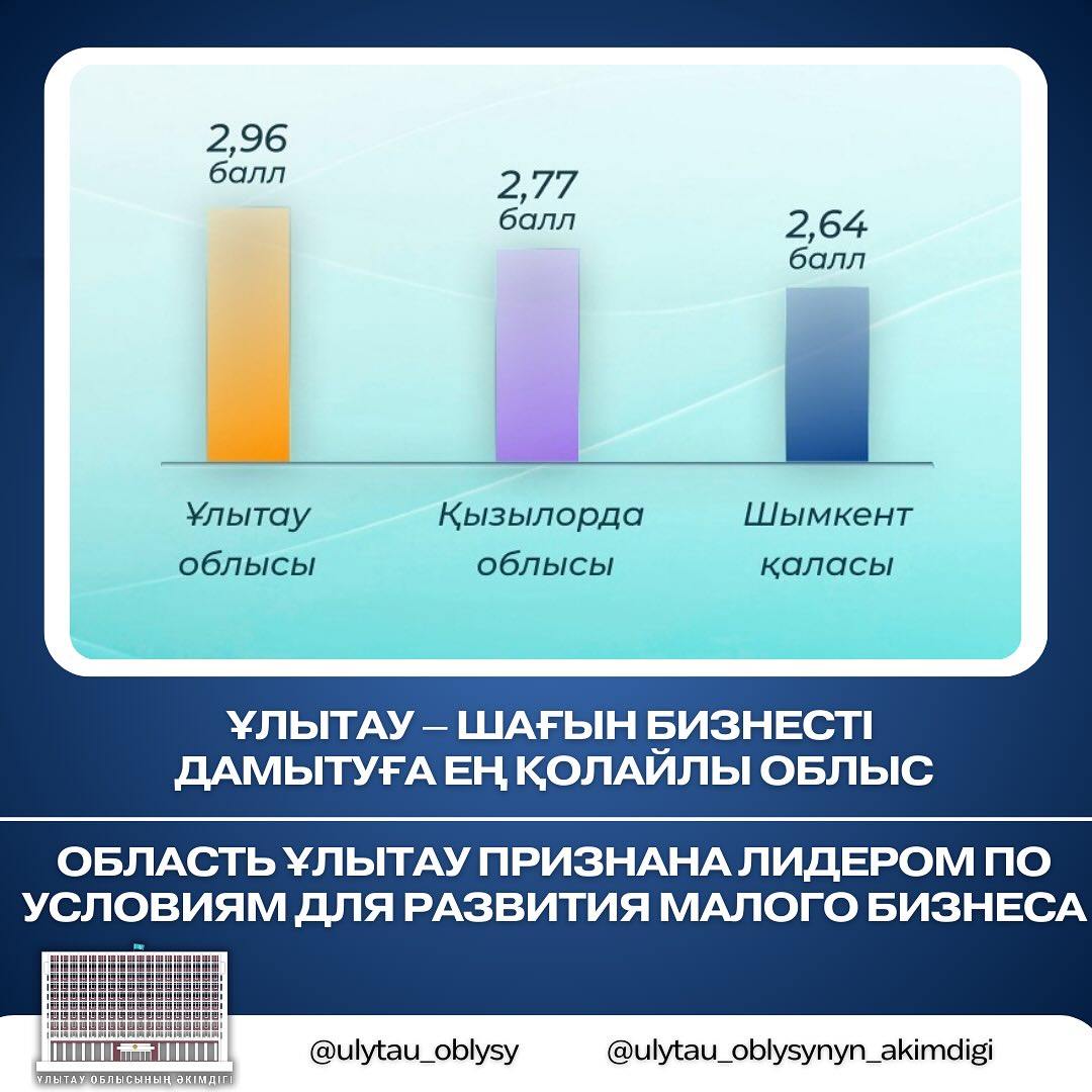 Область Ұлытау признана лидером по условиям для развития малого бизнеса