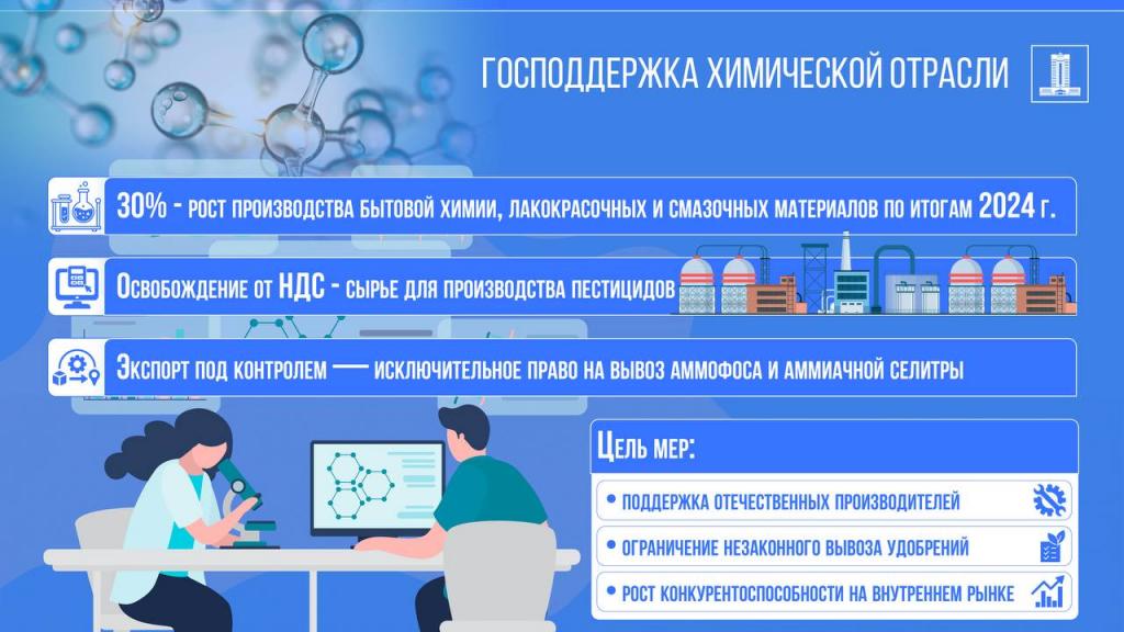 Производство бытовой химии, лакокрасочной продукции и смазочных материалов выросло на 30%
