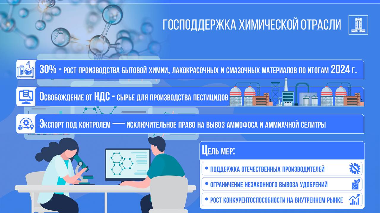 Производство бытовой химии, лакокрасочной продукции и смазочных материалов выросло на 30%