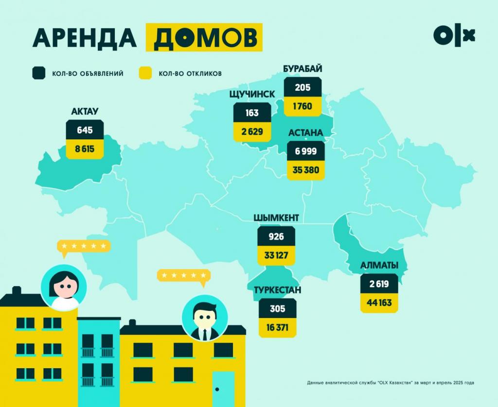 Внутренний туризм набирает обороты: где отдыхают казахстанцы