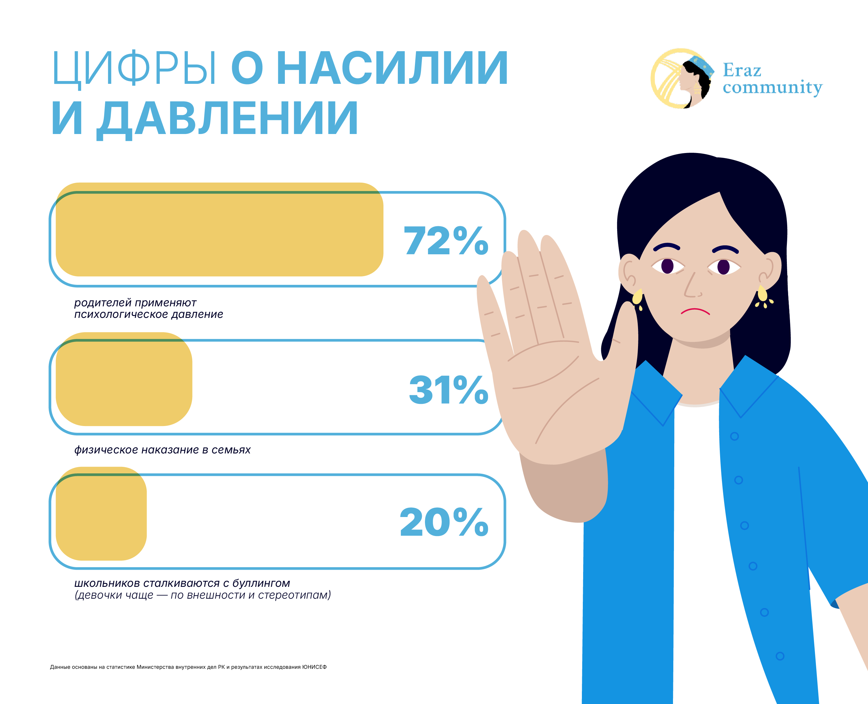 Подростки против насилия: казахстанские девочки учатся говорить «нет»