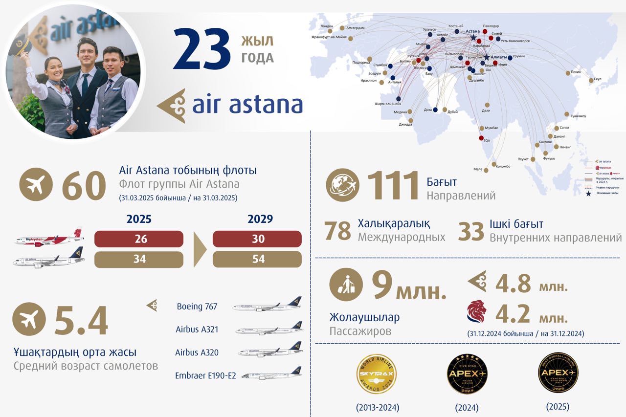 Авиакомпании Air Astana — 23 года!