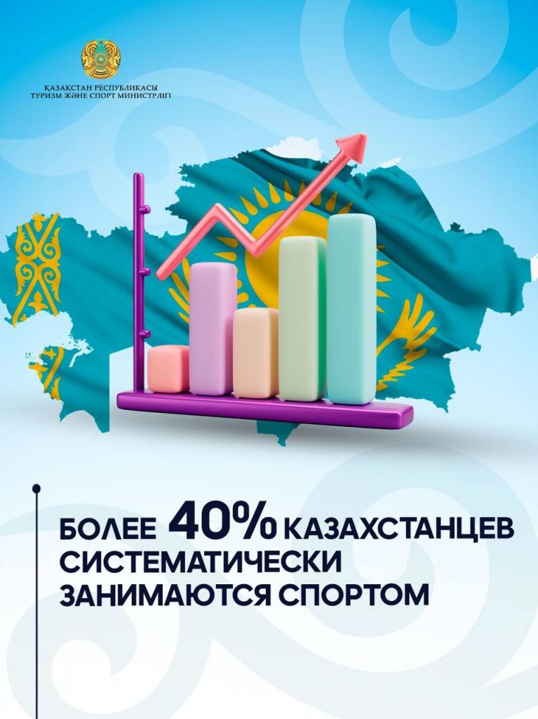 БОЛЕЕ 40% КАЗАХСТАНЦЕВ СИСТЕМАТИЧЕСКИ ЗАНИМАЮТСЯ СПОРТОМ