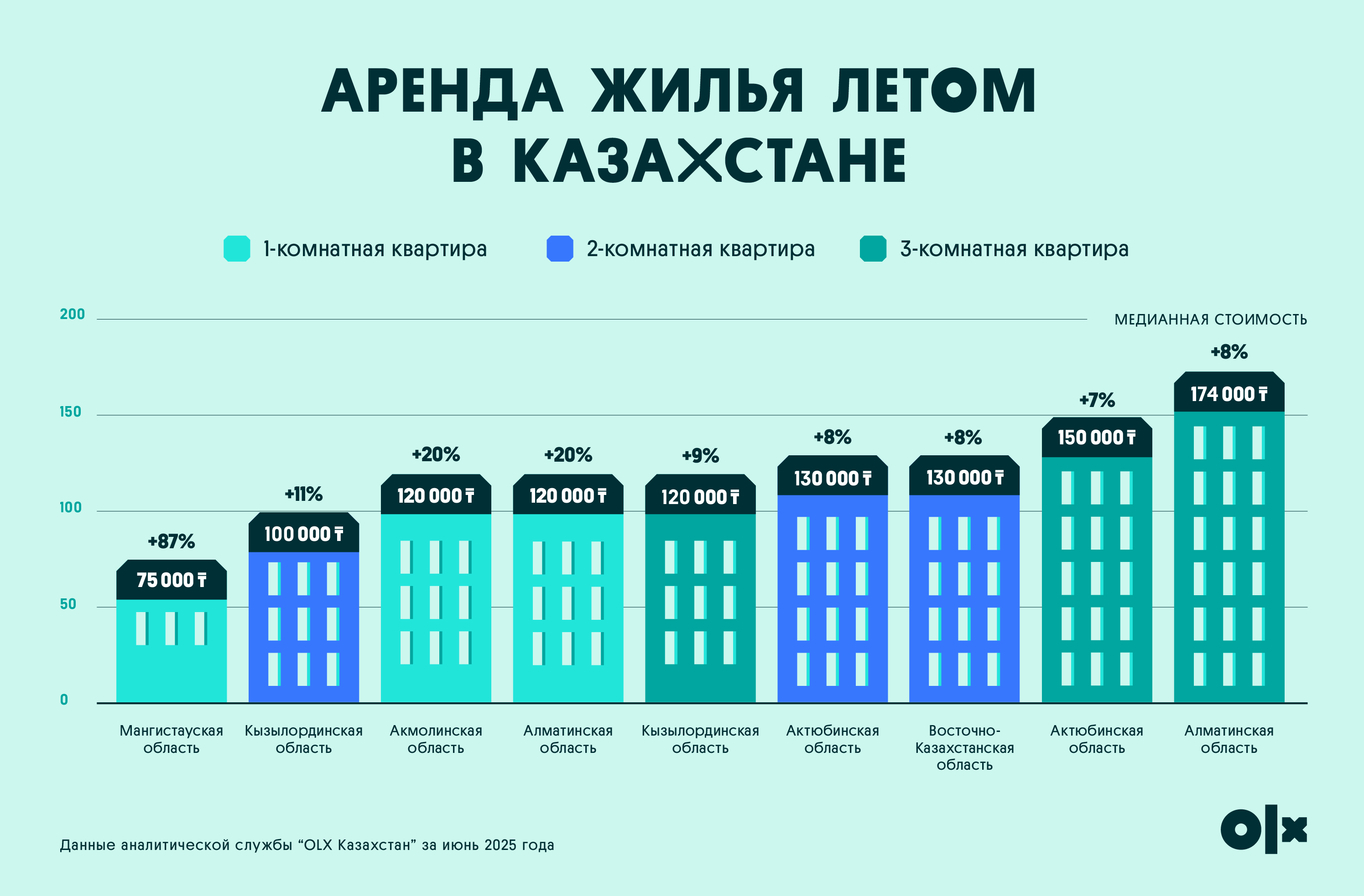 Как меняется аренда квартир летом: регионы с самым высоким спросом