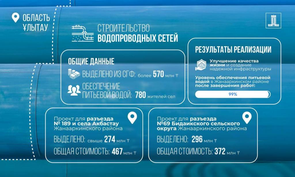 Средства из возвращенных активов направили на обеспечение питьевой водой жителей сел в области Ұлытау
