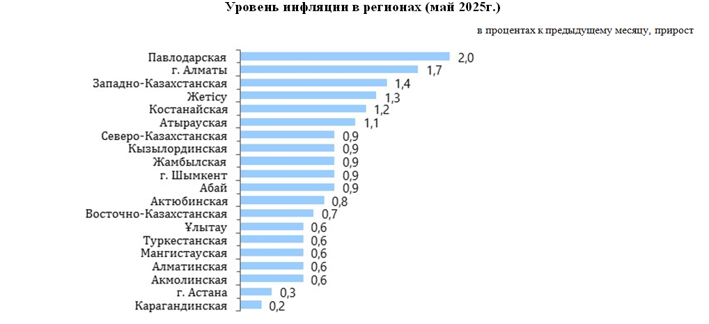 Инфляция в Республике Казахстан