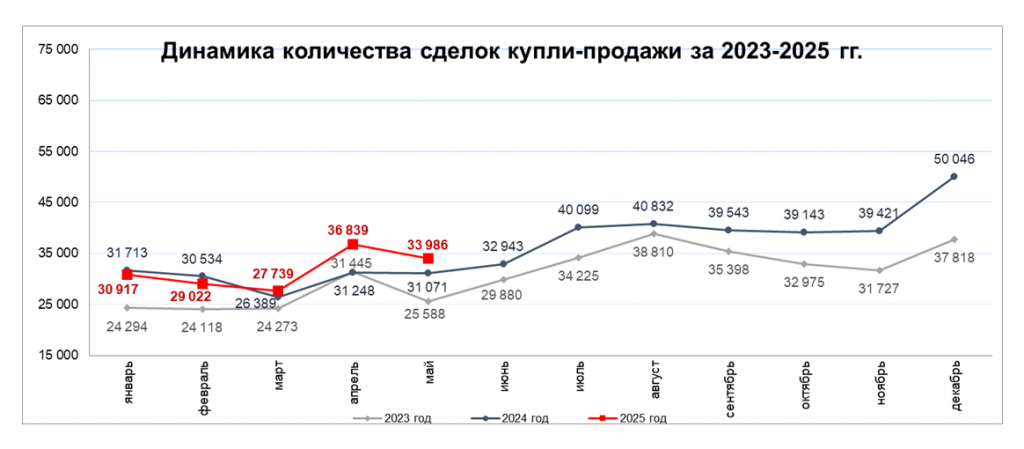 Изменение цен и купля-продажа на рынке жилья в мае 2025 года