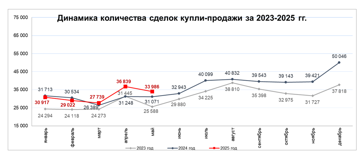 Изменение цен и купля-продажа на рынке жилья в мае 2025 года