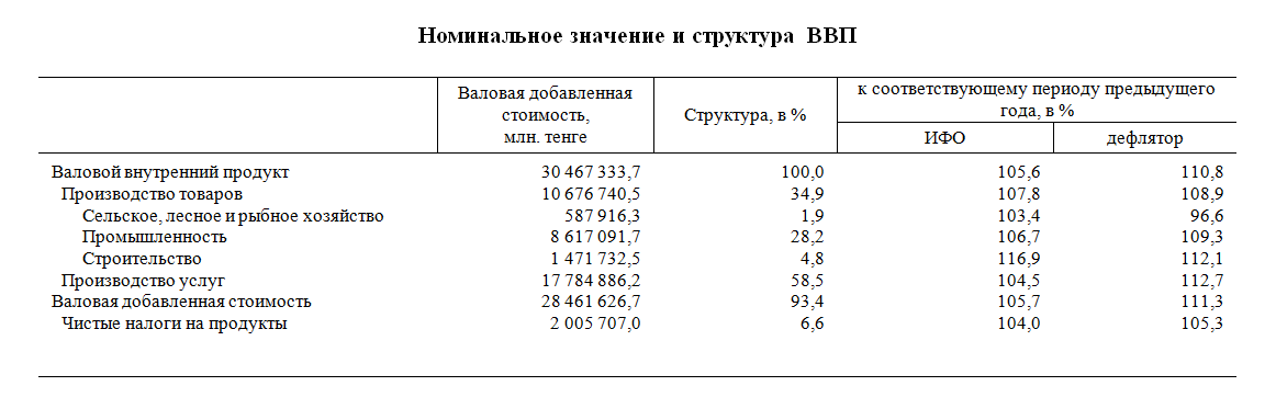 Валовой внутренний продукт методом производства за январь-март 2025 года