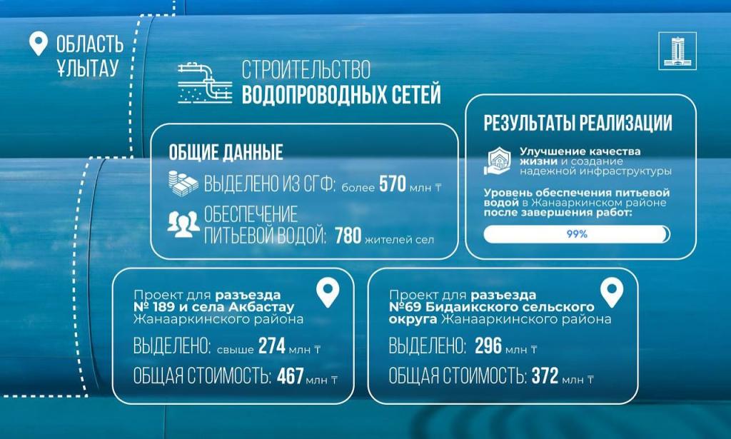 Средства из возвращенных активов направили на обеспечение питьевой водой жителей сел в области Ұлытау