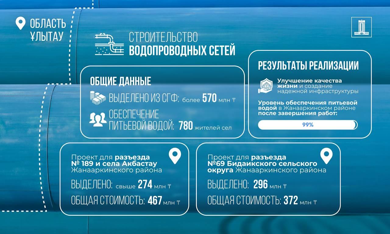 Средства из возвращенных активов направили на обеспечение питьевой водой жителей сел в области Ұлытау