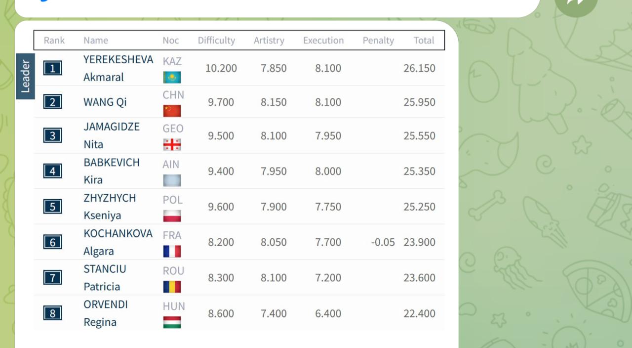 Казахстанская гимнастка Акмарал Ерекешева завоевала историческое золото на юниорском чемпионате мира