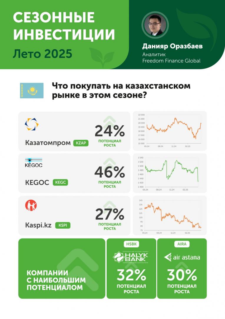 Лето-2025: на какие компании стоит обратить внимание инвесторам?