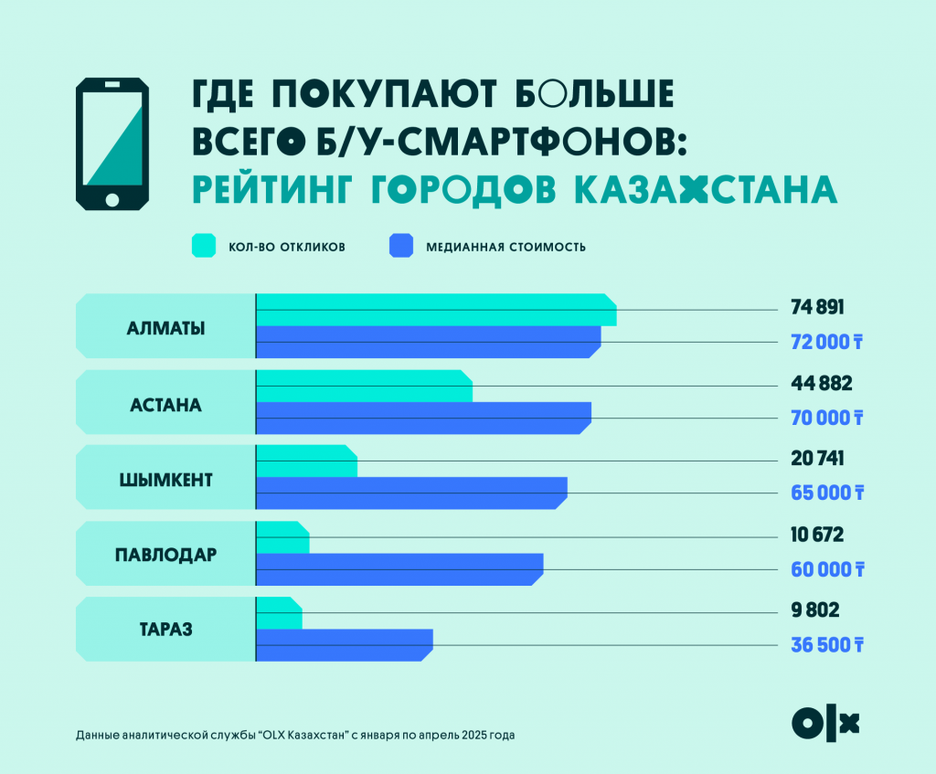 До 3 раз дешевле: сколько казахстанцы экономят на покупке подержанных смартфонов и ноутбуков